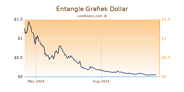 Entangle Grafiek 1 Jaar