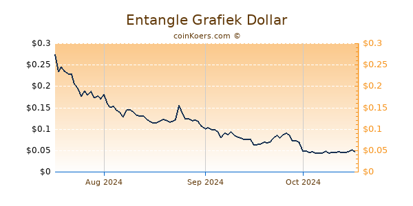 Entangle Chart 3 Monate