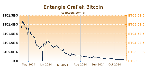 Entangle Grafiek 6 Maanden