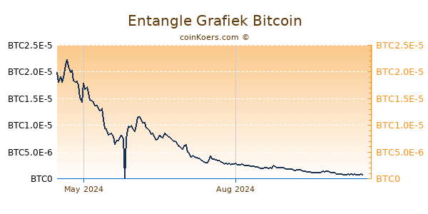 Entangle Grafiek 1 Jaar