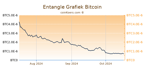 Entangle Grafiek 3 Maanden