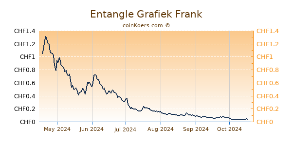 Entangle Grafiek 6 Maanden