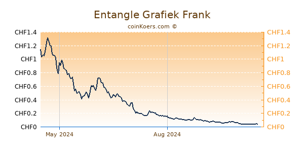 Entangle Grafiek 1 Jaar