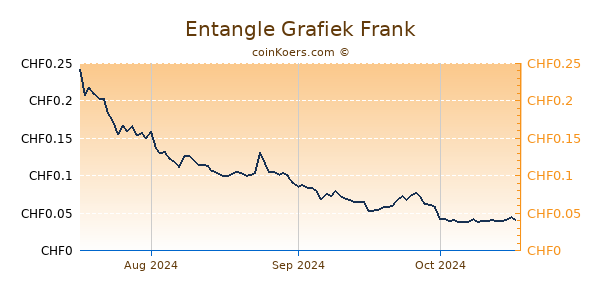 Entangle Grafiek 3 Maanden