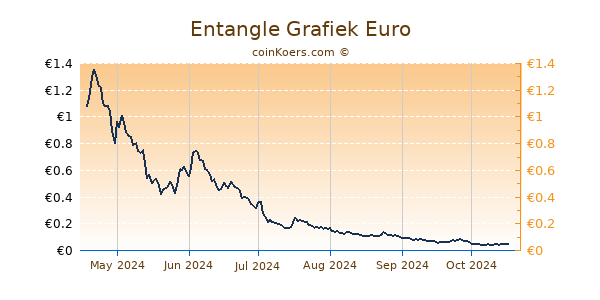 Entangle Grafiek 6 Maanden