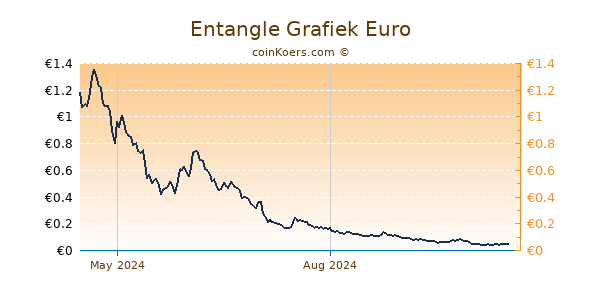 Entangle Grafiek 1 Jaar