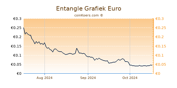 Entangle Grafiek 3 Maanden