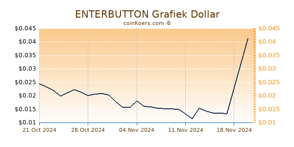 ENTERBUTTON Grafiek 6 Maanden