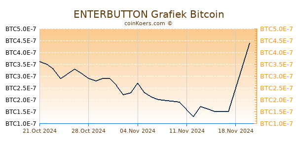 ENTERBUTTON Grafiek 6 Maanden