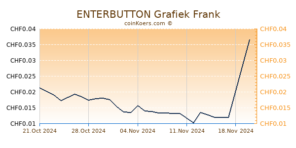 ENTERBUTTON Grafiek 1 Jaar