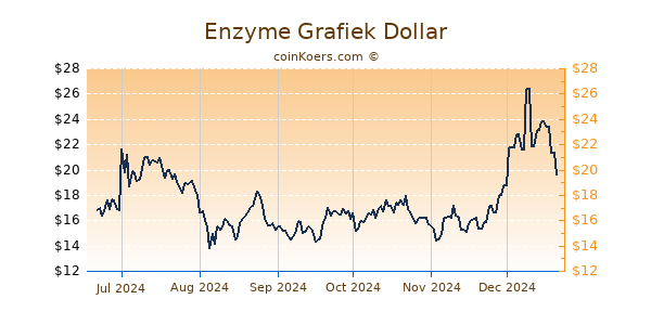 Enzyme Grafiek 6 Maanden