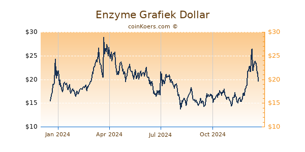 Enzyme Grafiek 1 Jaar