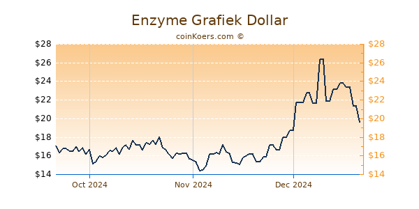 Enzyme Chart 3 Monate