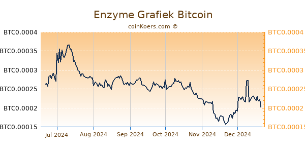 Enzyme Grafiek 6 Maanden