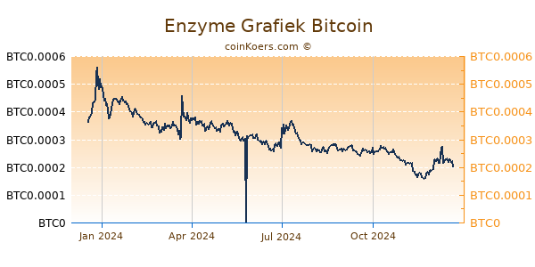 Enzyme Grafiek 1 Jaar