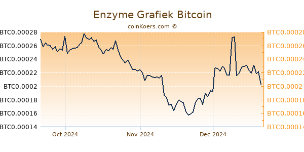 Enzyme Grafiek 3 Maanden