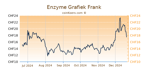 Enzyme Grafiek 6 Maanden