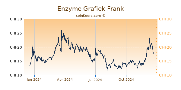 Enzyme Grafiek 1 Jaar