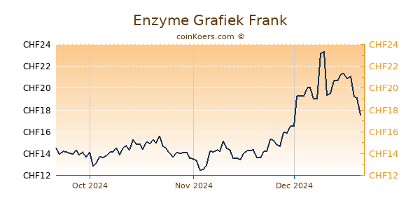 Enzyme Grafiek 3 Maanden