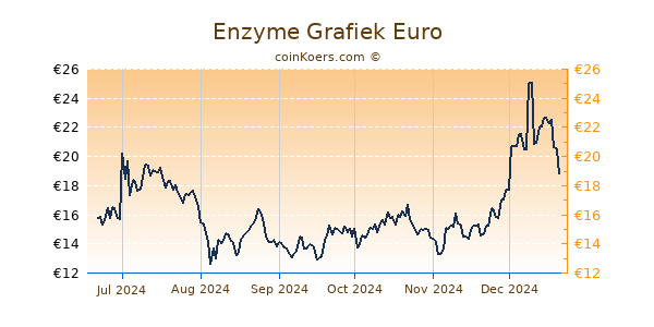 Enzyme Grafiek 6 Maanden