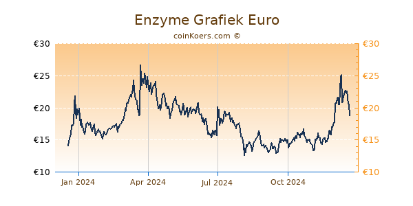 Enzyme Grafiek 1 Jaar