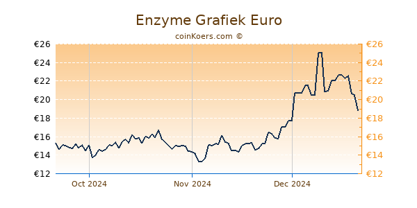 Enzyme Grafiek 3 Maanden