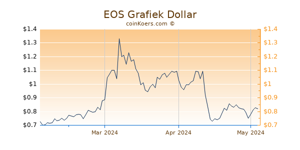 EOS Chart 3 Monate