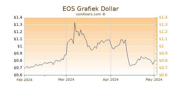 EOS Chart 3 Monate