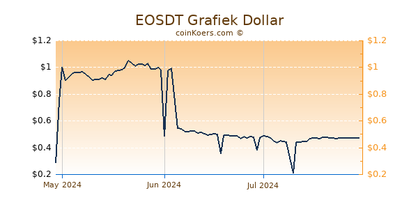 EOSDT Chart 3 Monate