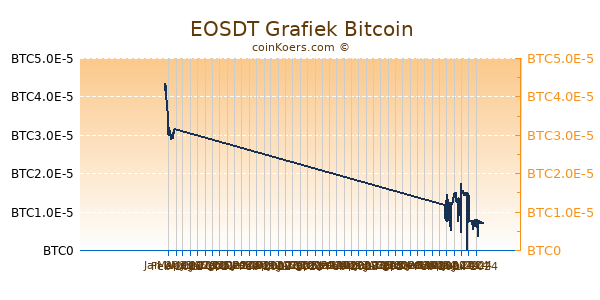 EOSDT Grafiek 6 Maanden