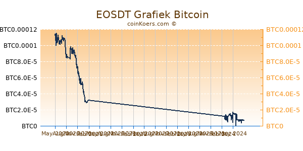 EOSDT Grafiek 1 Jaar