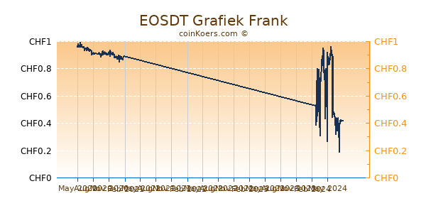 EOSDT Grafiek 1 Jaar