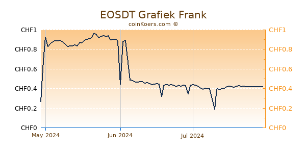 EOSDT Grafiek 3 Maanden