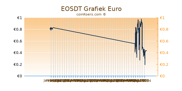 EOSDT Grafiek 6 Maanden