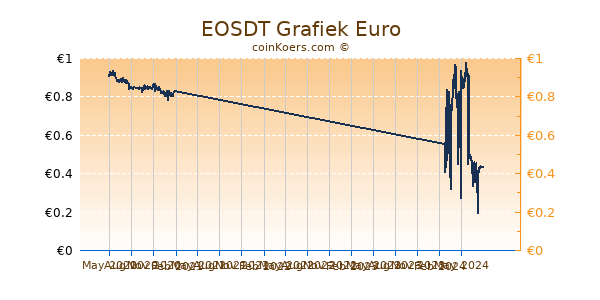 EOSDT Grafiek 1 Jaar