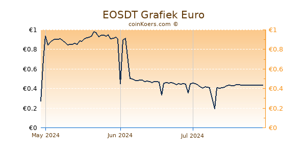 EOSDT Grafiek 3 Maanden