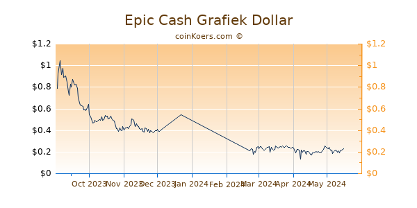 Epic Cash Grafiek 6 Maanden