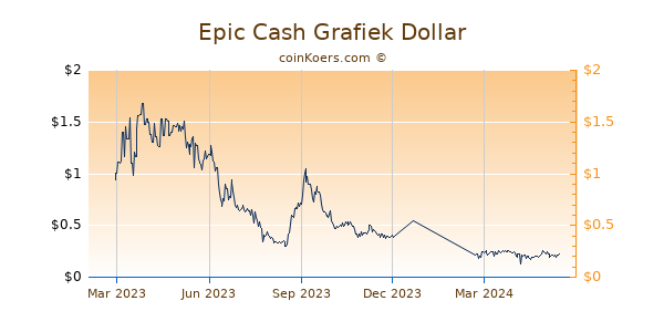Epic Cash Grafiek 1 Jaar