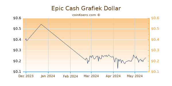 Epic Cash Chart 3 Monate