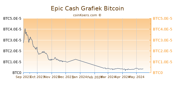 Epic Cash Grafiek 6 Maanden
