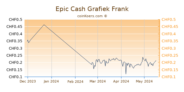 Epic Cash Grafiek 3 Maanden