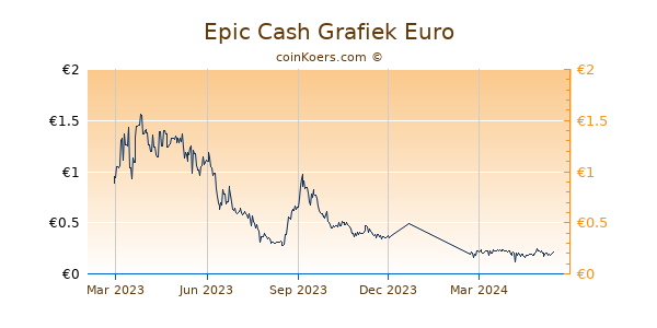Epic Cash Grafiek 1 Jaar