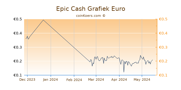 Epic Cash Grafiek 3 Maanden