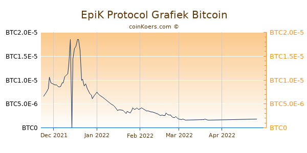 EpiK Protocol Grafiek 3 Maanden