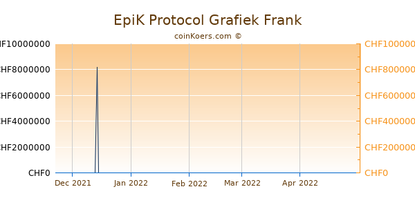EpiK Protocol Grafiek 3 Maanden