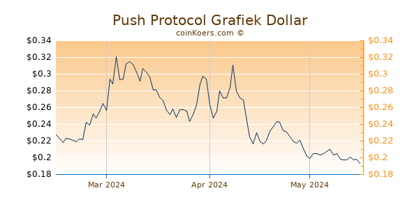 Push Protocol Chart 3 Monate