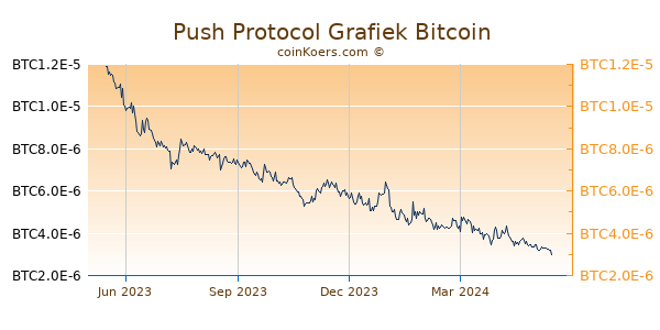 Push Protocol Grafiek 1 Jaar