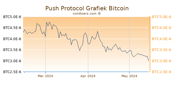 Push Protocol Grafiek 3 Maanden