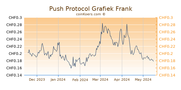 Push Protocol Grafiek 6 Maanden