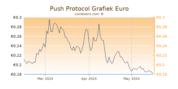 Push Protocol Grafiek 3 Maanden